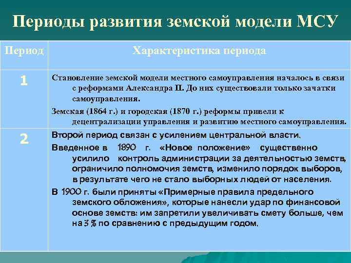 Периоды развития земской модели МСУ Период Характеристика периода 1 Становление земской модели местного самоуправления