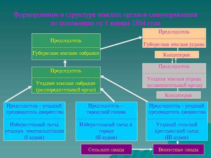 Формирование и структура земских органов самоуправления по положению от 1 января 1864 года Председатель