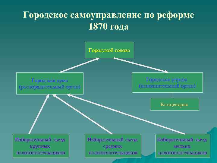 Городское самоуправление по реформе 1870 года Городской голова Городская управа (исполнительный орган) Городская дума