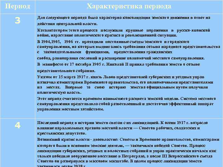 Период Характеристика периода 3 Для следующего периода была характерна консолидация земского движения в ответ