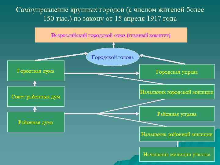 Самоуправление крупных городов (с числом жителей более 150 тыс. ) по закону от 15