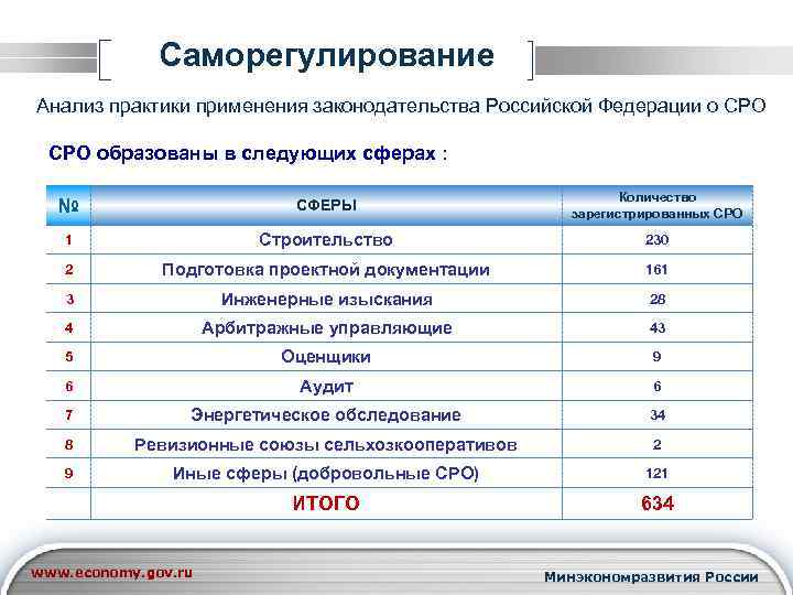 Саморегулирование Анализ практики применения законодательства Российской Федерации о СРО образованы в следующих сферах :