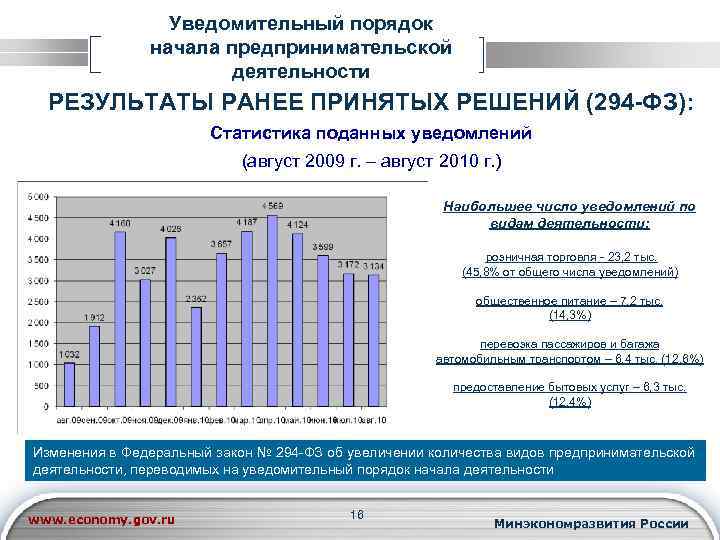 Уведомительный порядок начала предпринимательской деятельности РЕЗУЛЬТАТЫ РАНЕЕ ПРИНЯТЫХ РЕШЕНИЙ (294 -ФЗ): Статистика поданных уведомлений