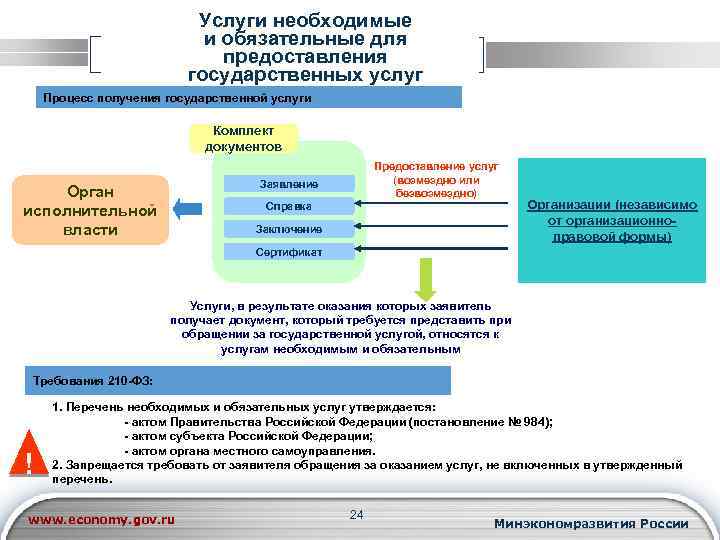 Услуги необходимые и обязательные для предоставления государственных услуг Процесс получения государственной услуги Комплект документов