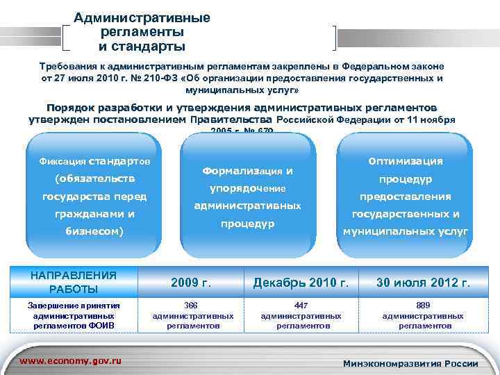 Административные регламенты и стандарты Требования к административным регламентам закреплены в Федеральном законе от 27