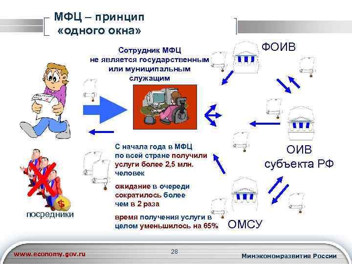 Принцип одного окна