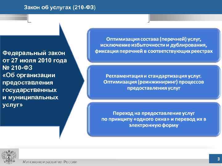 Закон об услугах (210 -ФЗ) Федеральный закон от 27 июля 2010 года № 210