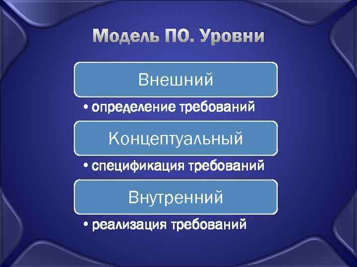 Модель ПО. Уровни Внешний • определение требований Концептуальный • спецификация требований Внутренний • реализация