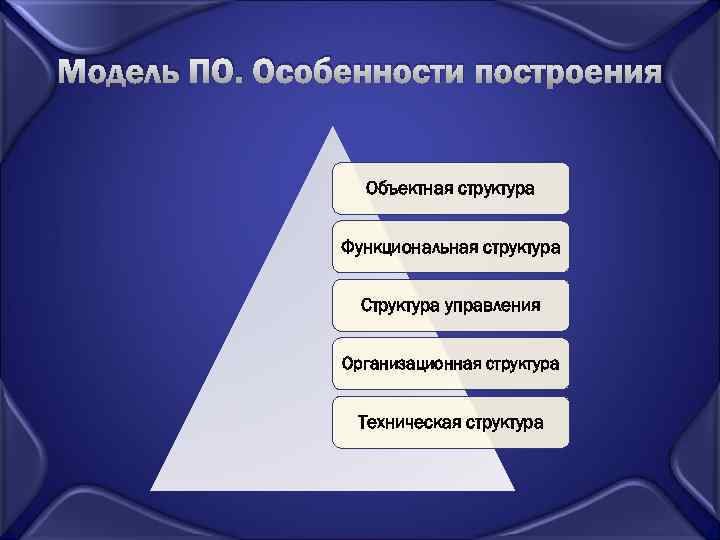 Модель ПО. Особенности построения Объектная структура Функциональная структура Структура управления Организационная структура Техническая структура