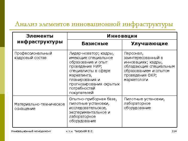 Анализ элементов инновационной инфраструктуры Элементы инфраструктуры Профессиональный кадровый состав Материально-техническое оснащение Инновационный менеджмент Инновации