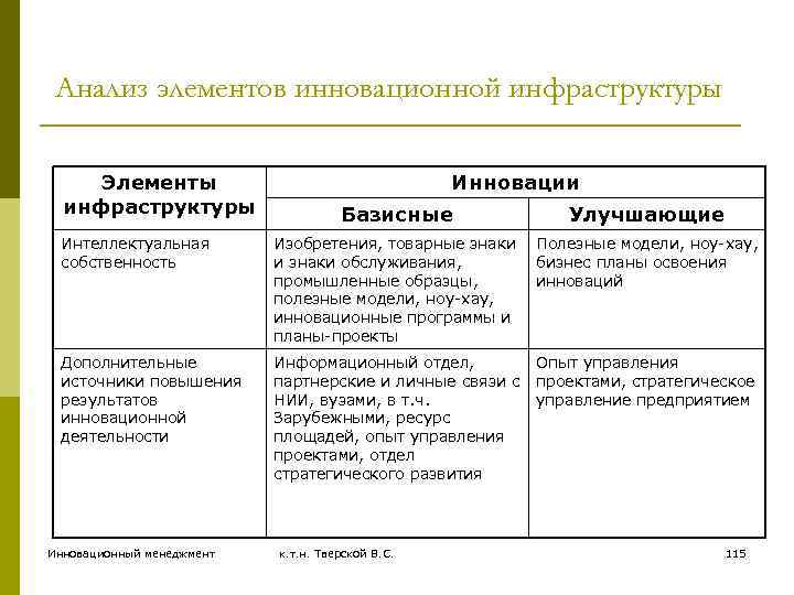 Опережающий проект базисные инновации это