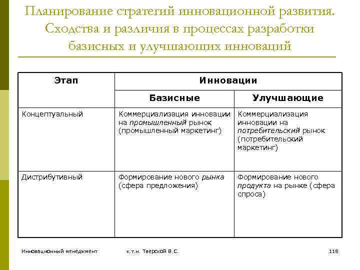 Планирование стратегий инновационной развития. Сходства и различия в процессах разработки базисных и улучшающих инноваций