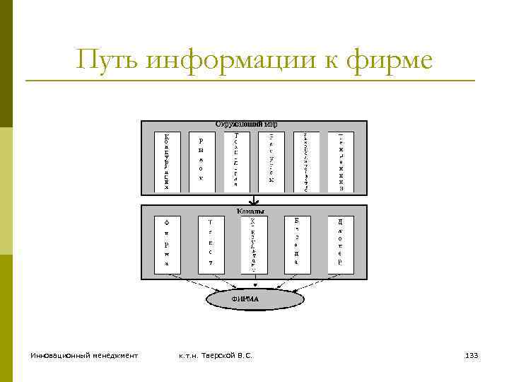 Путь информации к фирме Инновационный менеджмент к. т. н. Тверской В. С. 133 