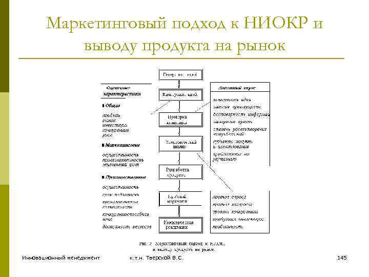 Маркетинговый подход к НИОКР и выводу продукта на рынок Инновационный менеджмент к. т. н.