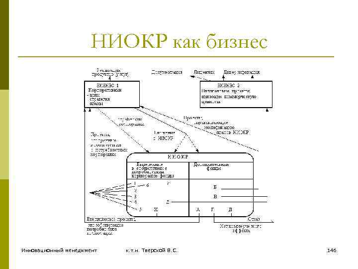 НИОКР как бизнес Инновационный менеджмент к. т. н. Тверской В. С. 146 