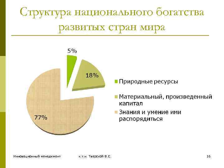 Структура национального богатства развитых стран мира Инновационный менеджмент к. т. н. Тверской В. С.