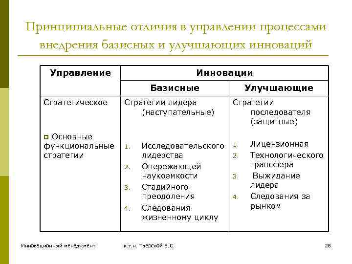 Опережающий проект базисные инновации это