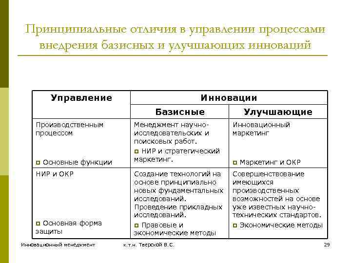 Принципиальные отличия в управлении процессами внедрения базисных и улучшающих инноваций Управление Инновации Базисные Производственным