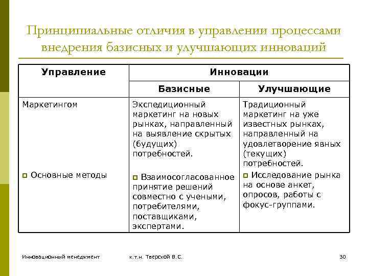 Принципиальные отличия в управлении процессами внедрения базисных и улучшающих инноваций Управление Инновации Базисные Маркетингом
