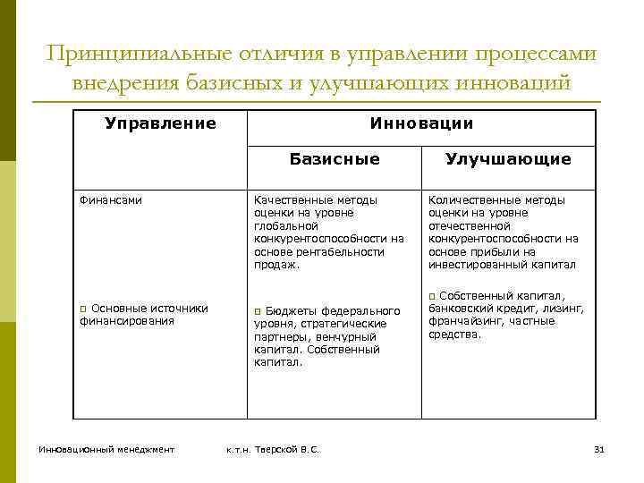 Принципиальная разница. Улучшающие инновации примеры. Базисные инновации улучшающие инновации. Базисные инновации примеры. Совершенствующие инновации примеры.