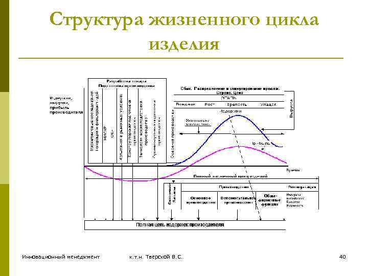 Жизненная структура. Структура жизненного цикла изделия. Структура инновационного цикла. Жизненный цикл педагогических инноваций. Циклы инновационного менеджмента.