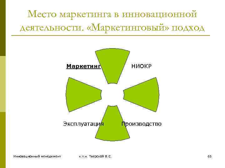 Место маркетинга в инновационной деятельности. «Маркетинговый» подход Маркетинг Эксплуатация Инновационный менеджмент НИОКР Производство к.