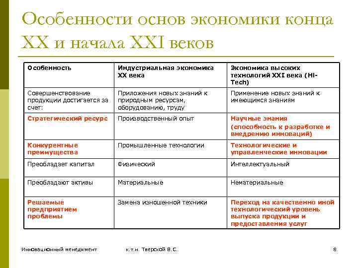 Особенности основ экономики конца ХХ и начала ХХI веков Особенность Индустриальная экономика ХХ века