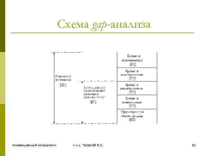Схема gap-анализа Инновационный менеджмент к. т. н. Тверской В. С. 80 