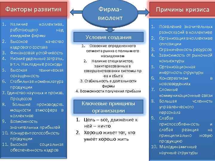 Факторы развития 1. Наличие коллектива, работающего над имиджем фирмы 2. Высокое качество кадрового состава