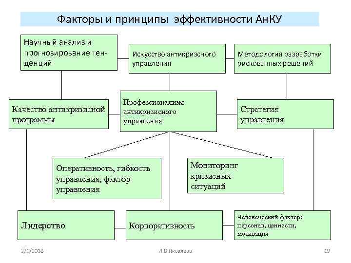 Факторы и принципы эффективности Ан. КУ Научный анализ и прогнозирование тенденций Качество антикризисной программы
