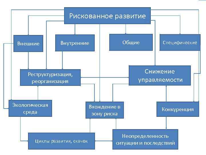 Рискованное развитие Внешние Общие Внутренние Снижение управляемости Реструктуризация, реорганизация Экологическая среда Циклы развития, скачок