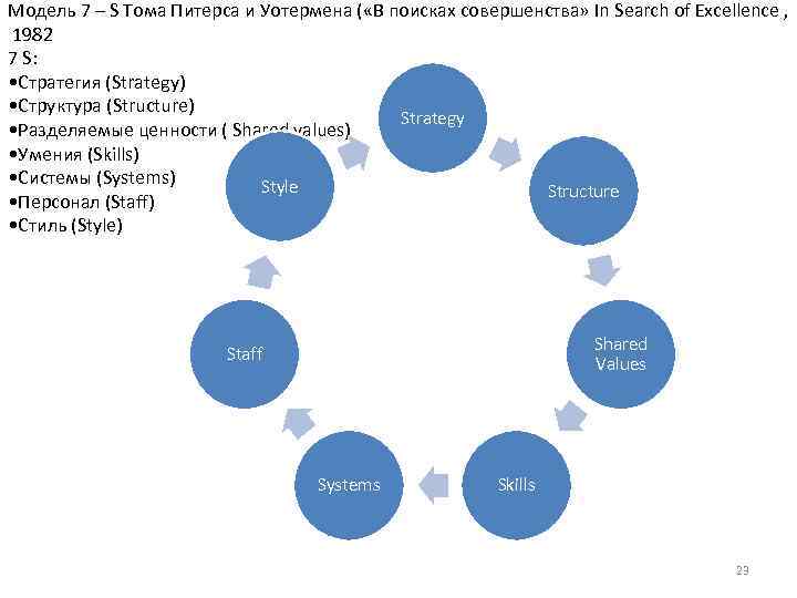 Модель 7 – S Тома Питерса и Уотермена ( «В поисках совершенства» In Search