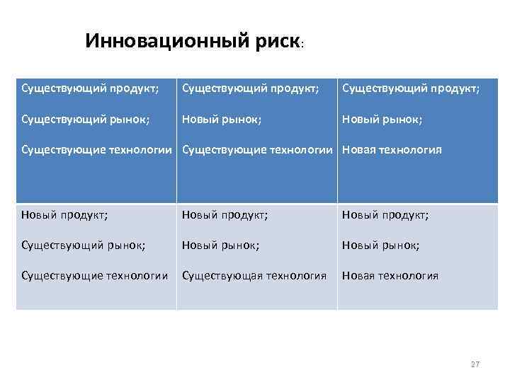 Существующий товар существующий рынок. Новый рынок существующий продукт. Продукт - новый, технология - Старая, рынок - старый это. Продукт - новый, технология - новая, рынок - новый. Продукт  технология  рынок.