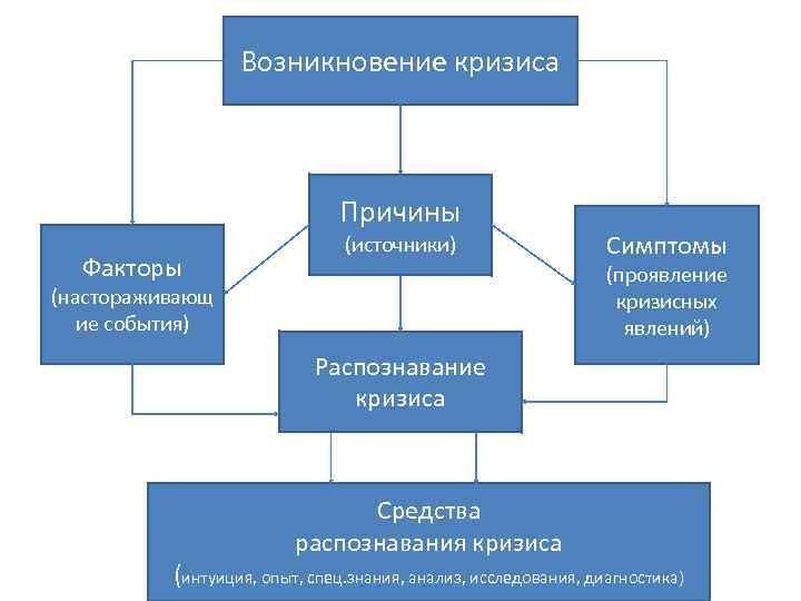 Схема развития событий в обычной кризисной ситуации