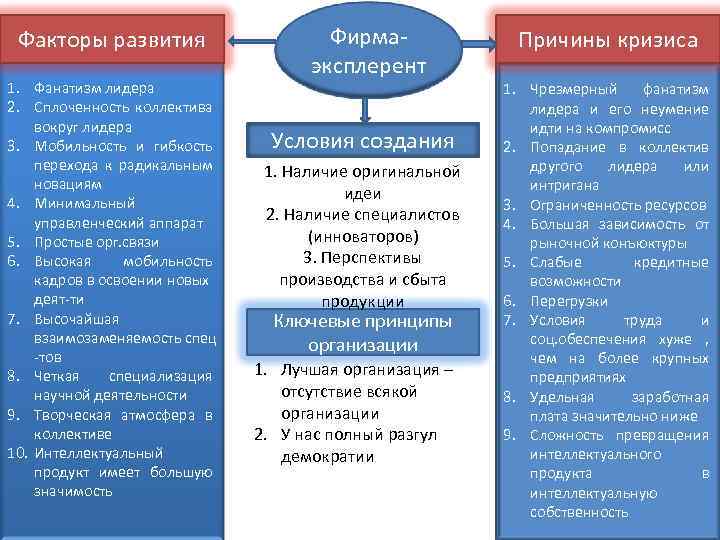 Факторы развития 1. Фанатизм лидера 2. Сплоченность коллектива вокруг лидера 3. Мобильность и гибкость