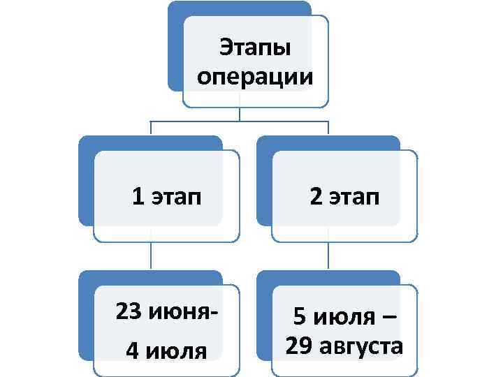 Этапы операции 1 этап 23 июня- 5 июля – 29 августа 4 июля 