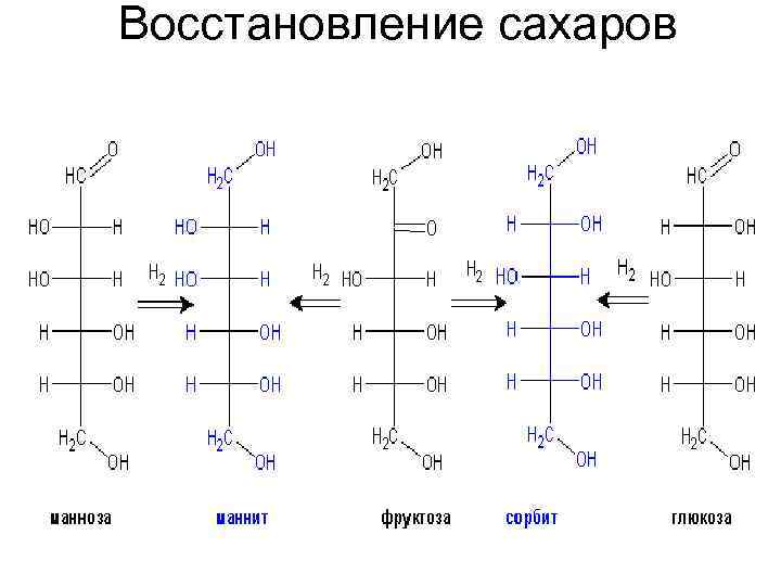 Восстановление сахаров 