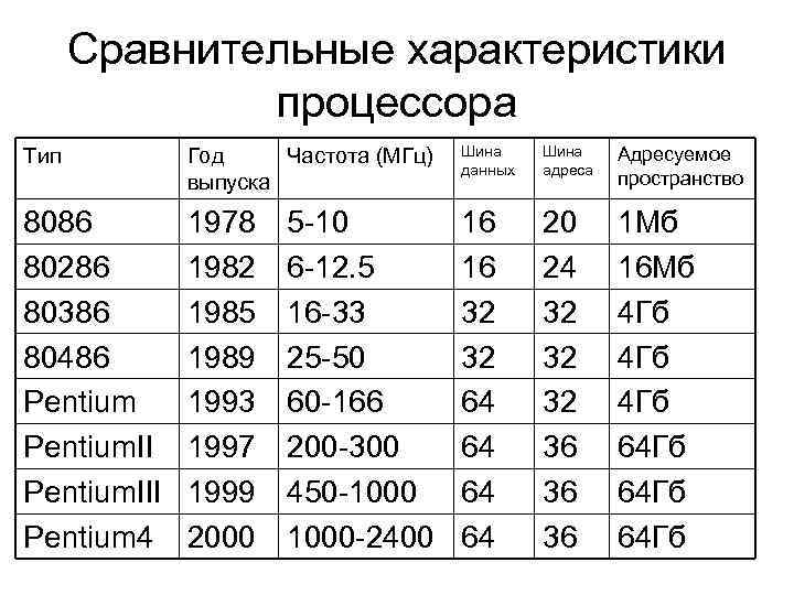Сравнительные характеристики процессора Тип Год Частота (МГц) выпуска Шина данных Шина адреса Адресуемое пространство