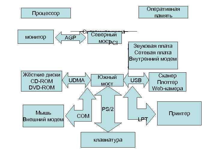 Оперативная память Процессор монитор Жёсткие диски CD-ROM DVD-ROM Мышь Внешний модем AGP Системная шина