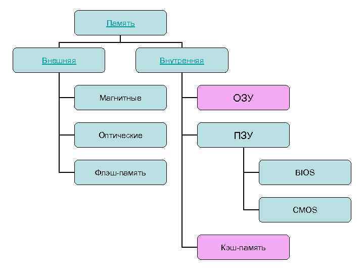 Память Внешняя Внутренняя Магнитные ОЗУ Оптические ПЗУ Флэш-память BIOS CMOS Кэш-память 