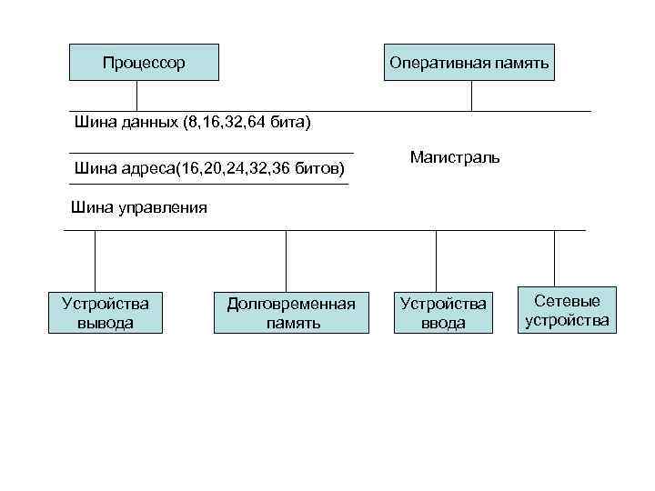 Магистральная архитектура. Процессор Оперативная память долговременная память таблица. Процессор Оперативная память информация магистраль схема. Магистрально-модульная архитектура современных компьютеров. Процессор Оперативная память шина данных.