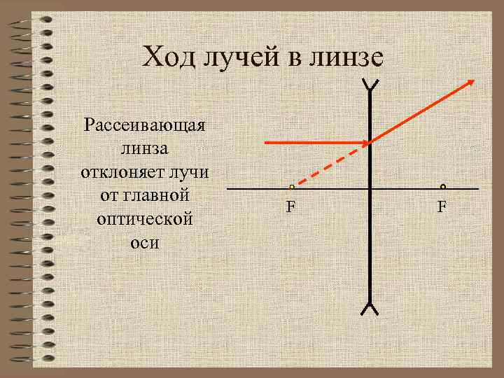 Ход лучей в линзе Рассеивающая линза отклоняет лучи от главной оптической оси F F