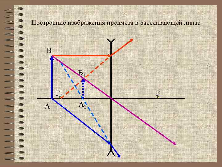 Построение изображения предмета в рассеивающей линзе В В 1 F А 1 