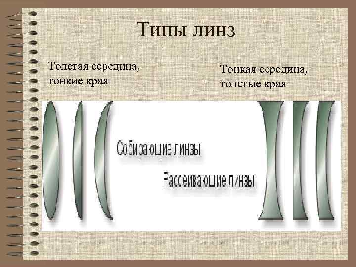 Типы линз Толстая середина, тонкие края Тонкая середина, толстые края 