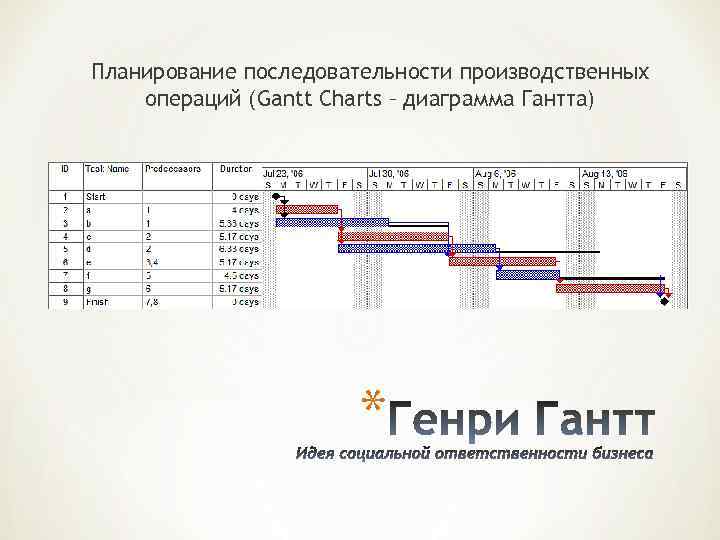 Планирование последовательности производственных операций (Gantt Charts – диаграмма Гантта) * 