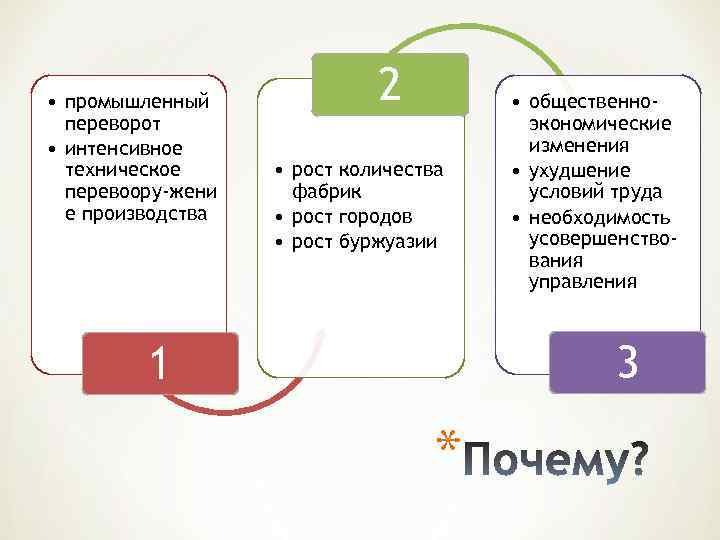  • промышленный переворот • интенсивное техническое перевоору жени е производства 2 • рост