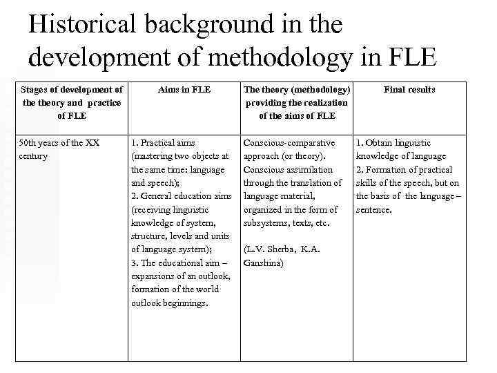 Historical background in the development of methodology in FLE Stages of development of theory