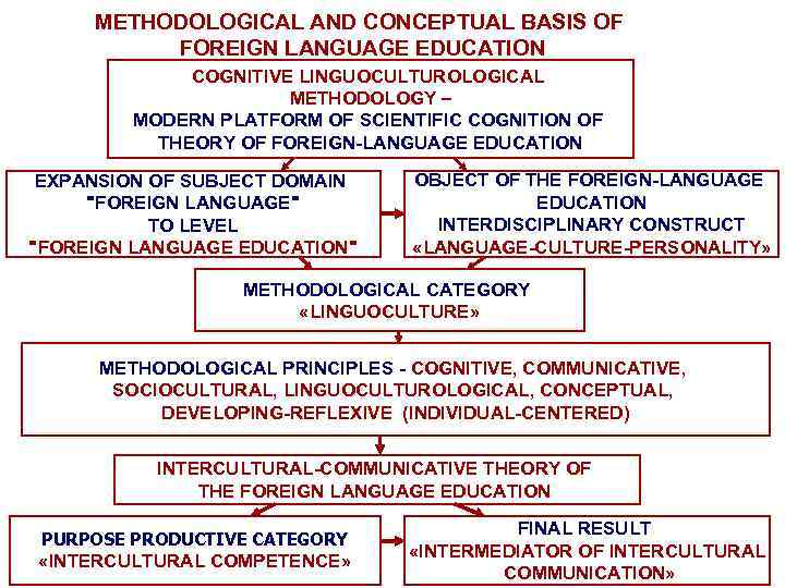 METHODOLOGICAL AND CONCEPTUAL BASIS OF FOREIGN LANGUAGE EDUCATION COGNITIVE LINGUOCULTUROLOGICAL METHODOLOGY – MODERN PLATFORM