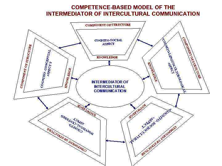 COMPETENCE-BASED MODEL OF THE INTERMEDIATOR OF INTERCULTURAL COMMUNICATION ITIOCONC EP ASPE CT Т TUAL