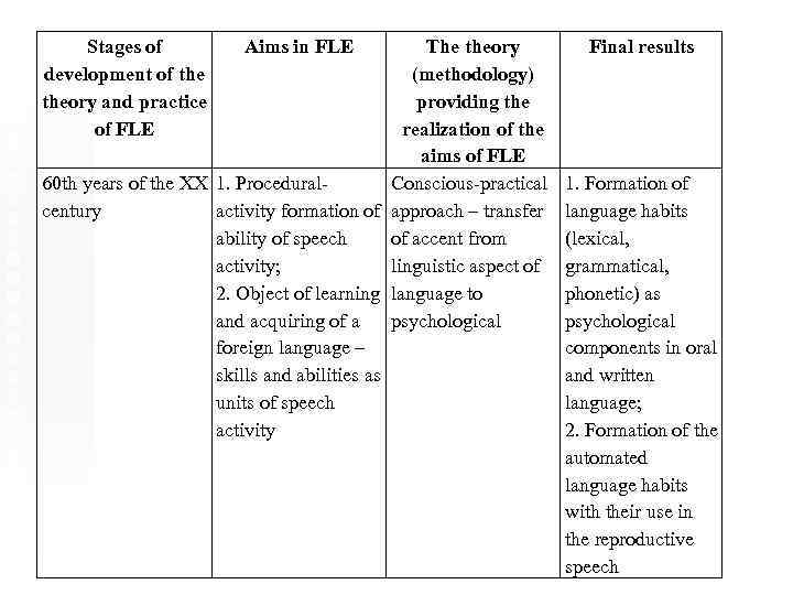 Stages of development of theory and practice of FLE Aims in FLE The theory